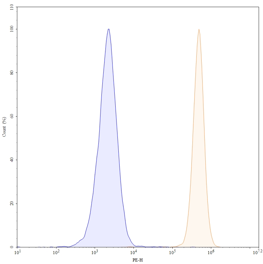 Flow Cytometry results for Anti-Human CD9 (AT14-012)