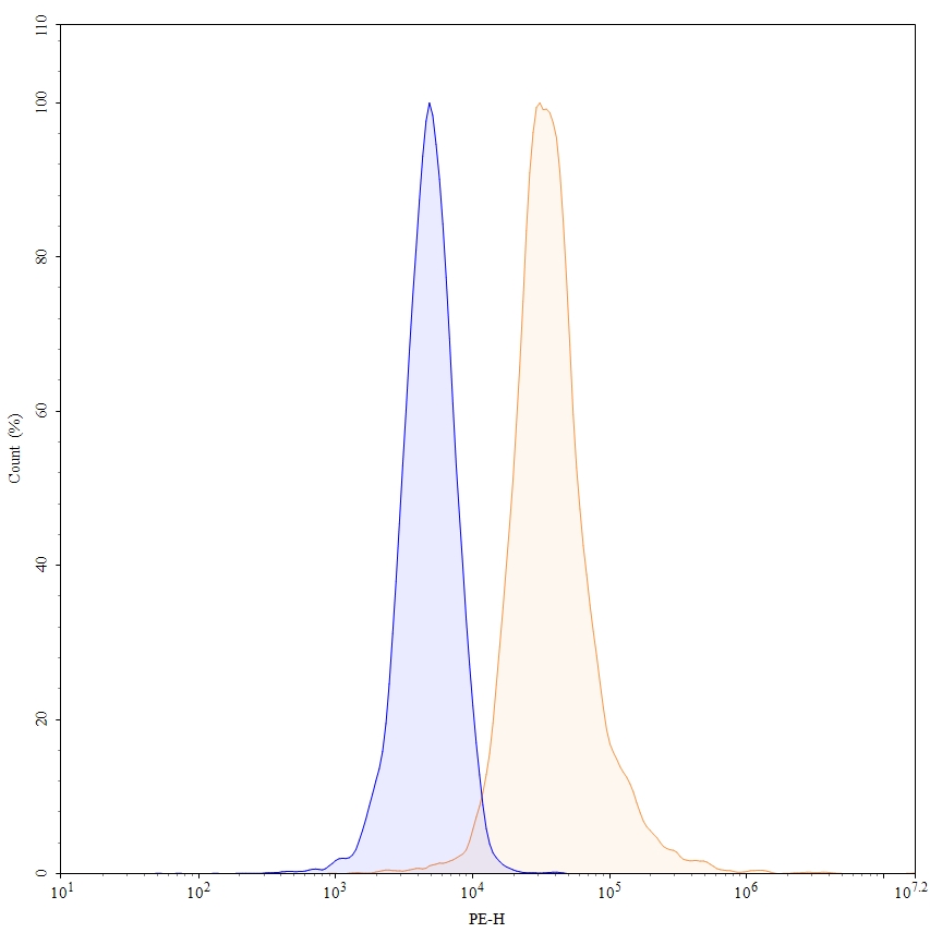 Flow Cytometry results for Anti-Human CFH Monoclonal Antibody, SAA0527