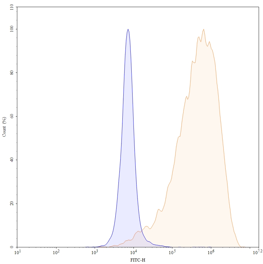 Flow Cytometry results for Anti-Human CLDN6 Antibody (SAA1412)
