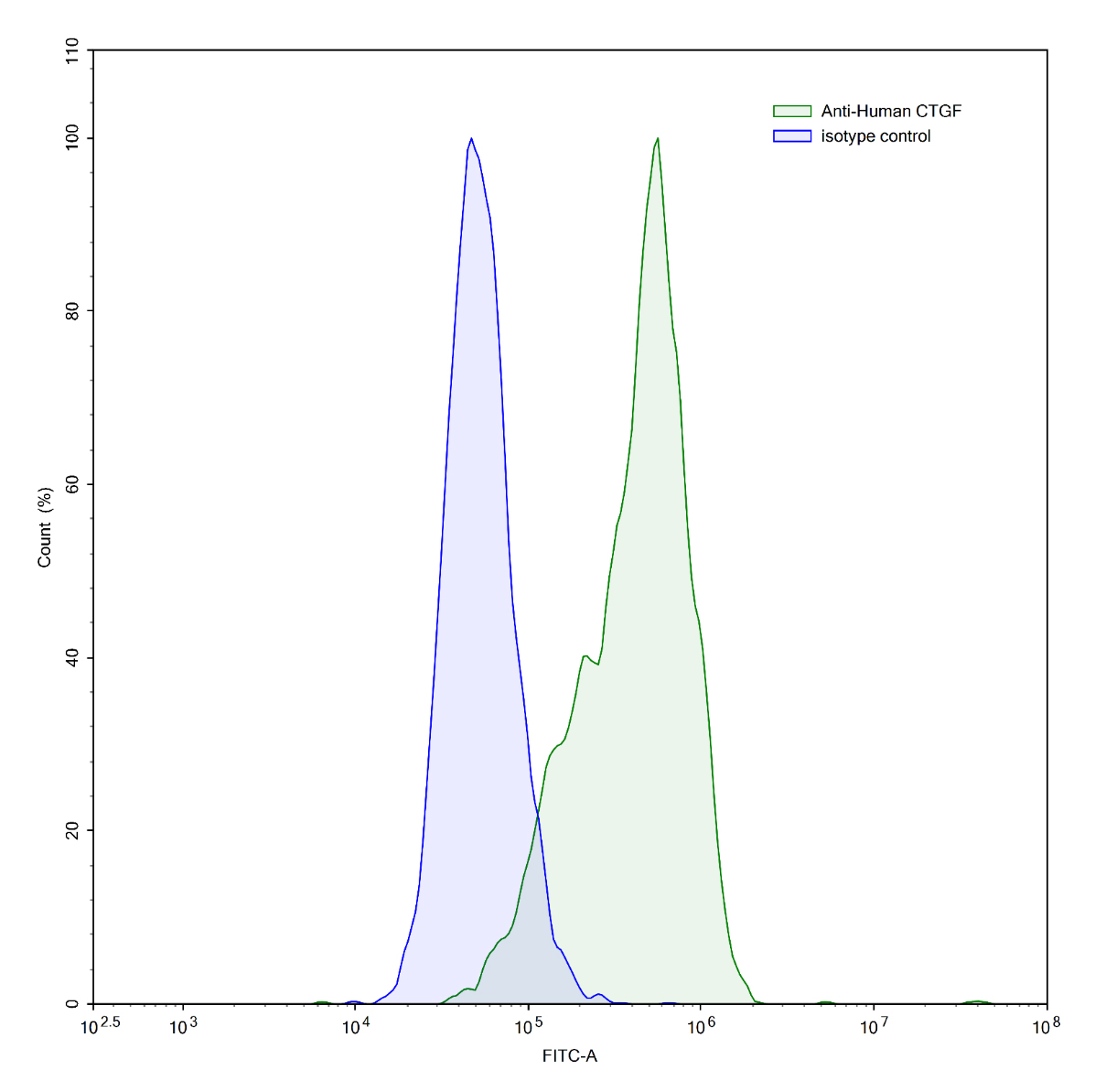 Flow Cytometry results for Anti-Human CTGF/CCN2 Antibody (SAA0452)