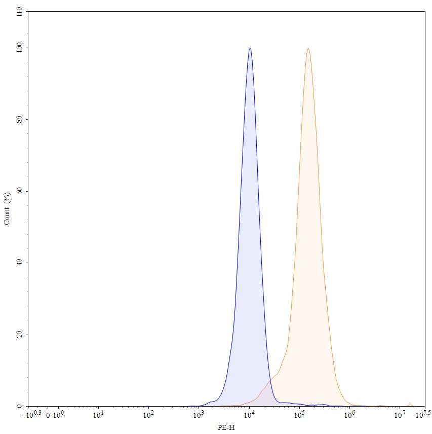 Flow Cytometry results for Anti-Human EGFR/ERBB1/HER1 Antibody (11F8), PE