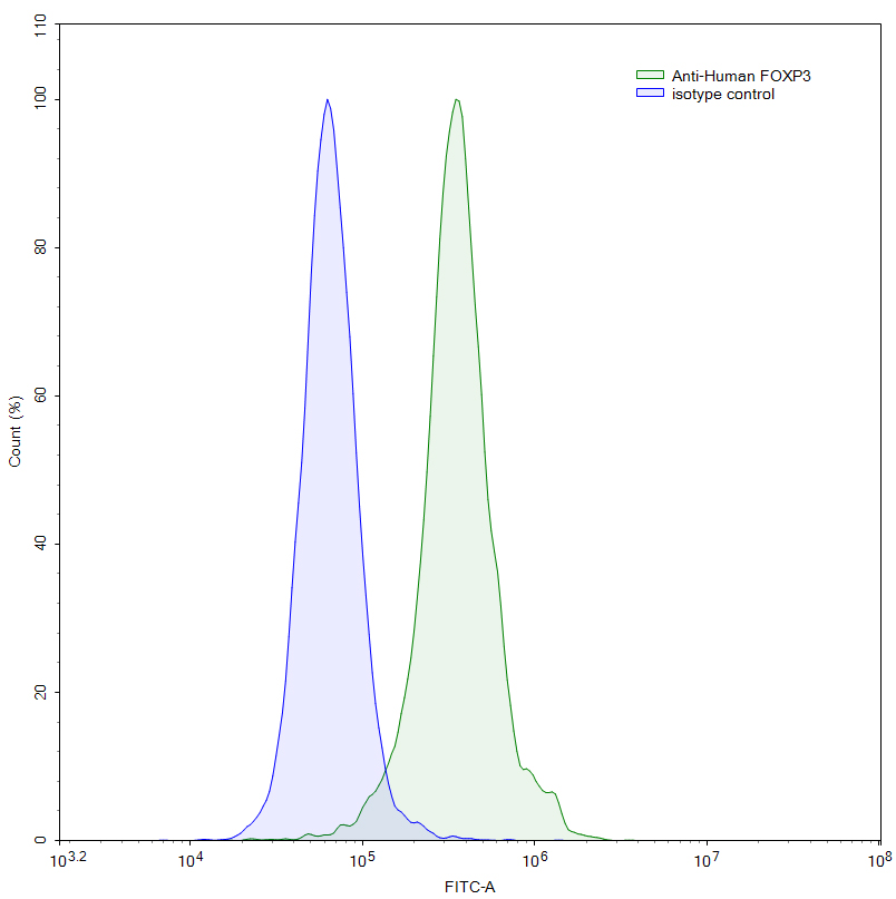 Flow Cytometry results for Anti-Human FOXP3 Monoclonal Antibody (1A208)
