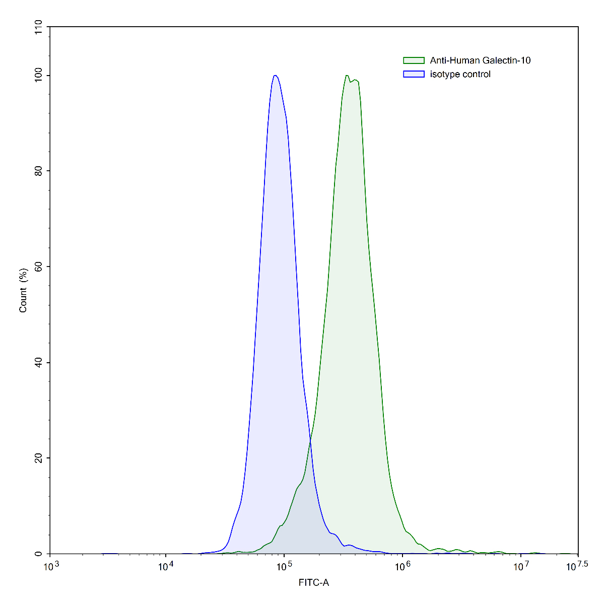 Flow Cytometry results for Anti-Human Gal-10/CLC Monoclonal Antibody, 1D11