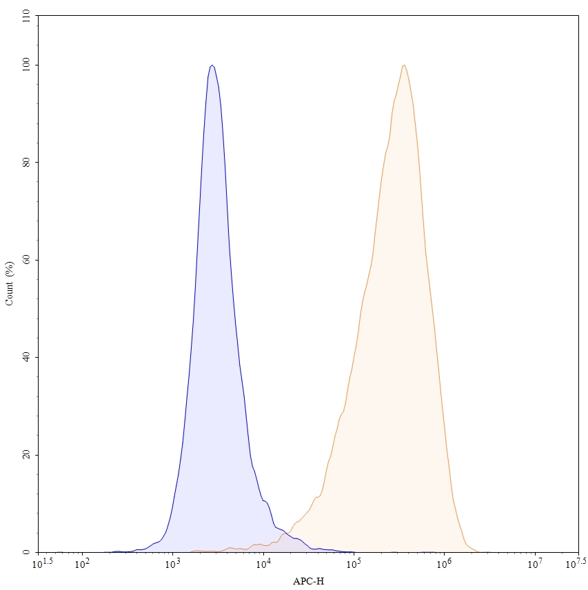 Flow Cytometry results for Anti-Human GPRC5D Monoclonal Antibody, SAA0764