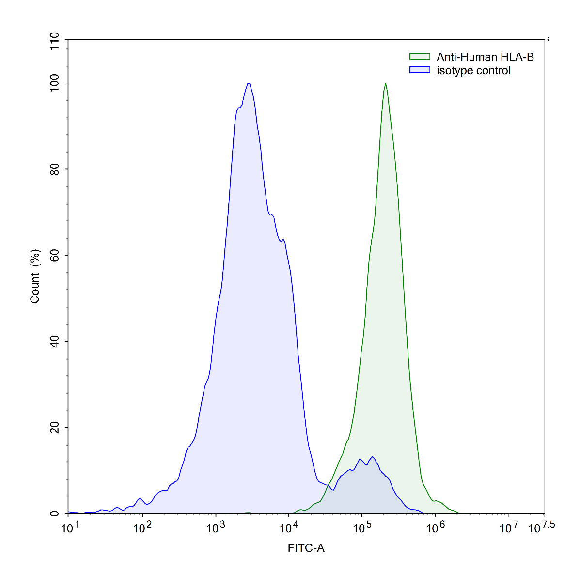 Flow Cytometry results for Anti-Human HLA-B*27 Antibody (H4H2)