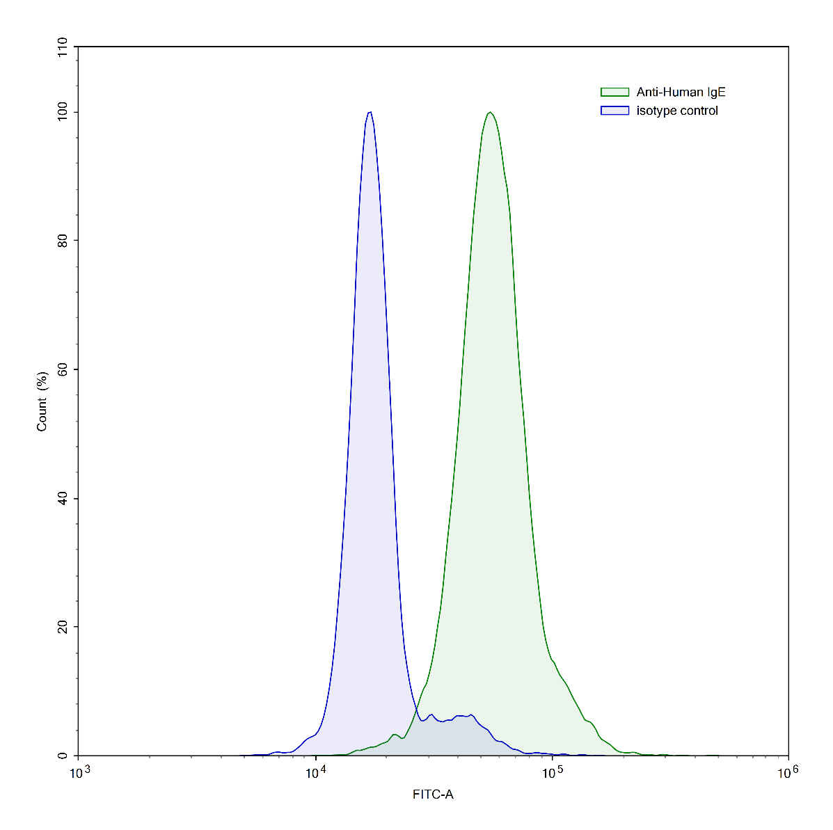 Flow Cytometry results for Anti-Human IgE/IGHE Monoclonal Antibody, SAA0343