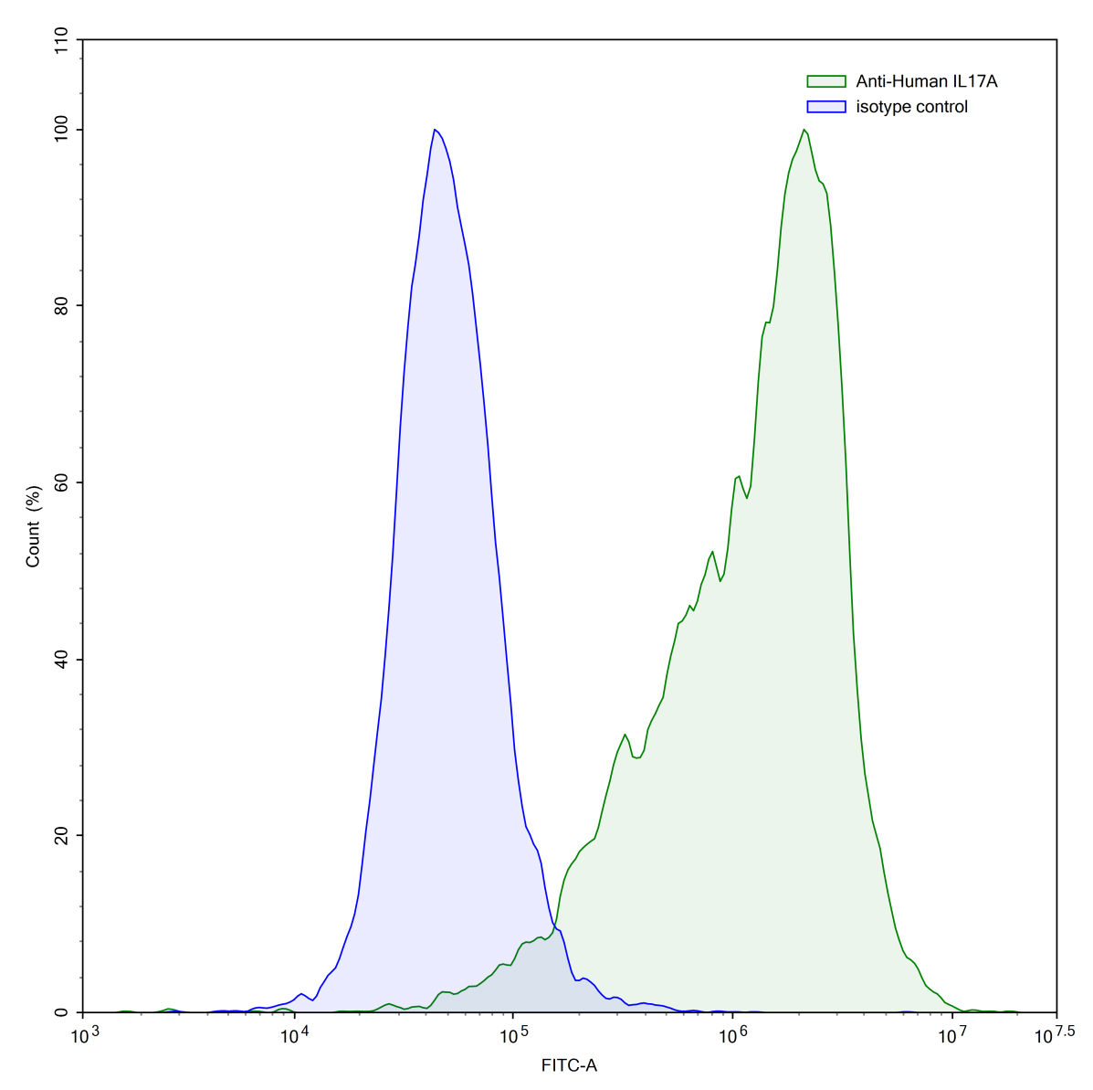Flow Cytometry results for Anti-Human IL17A Antibody (SAA0387)