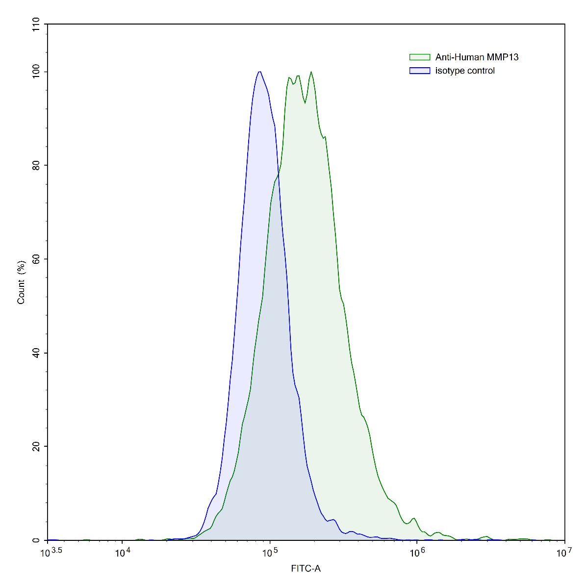 Flow Cytometry results for Anti-Human MMP13 Monoclonal Antibody (40E09#)