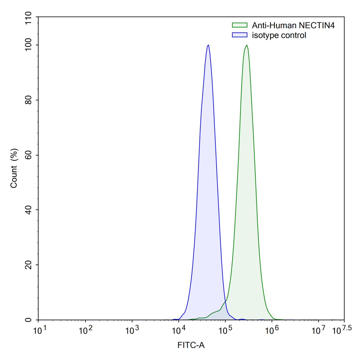 Flow Cytometry results for Anti-Human NECTIN4/PVRL4 Antibody (SAA0404)