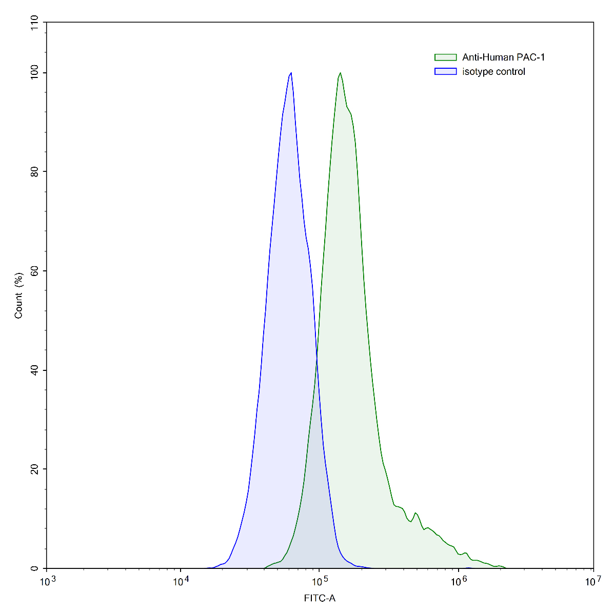 Flow Cytometry results for Anti-Human PAC-1 Antibody