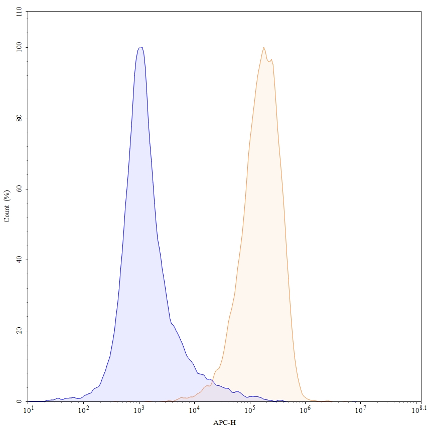 Flow Cytometry results for Anti-Human SSTR2/SRIF-1 Monoclonal Antibody, 18087