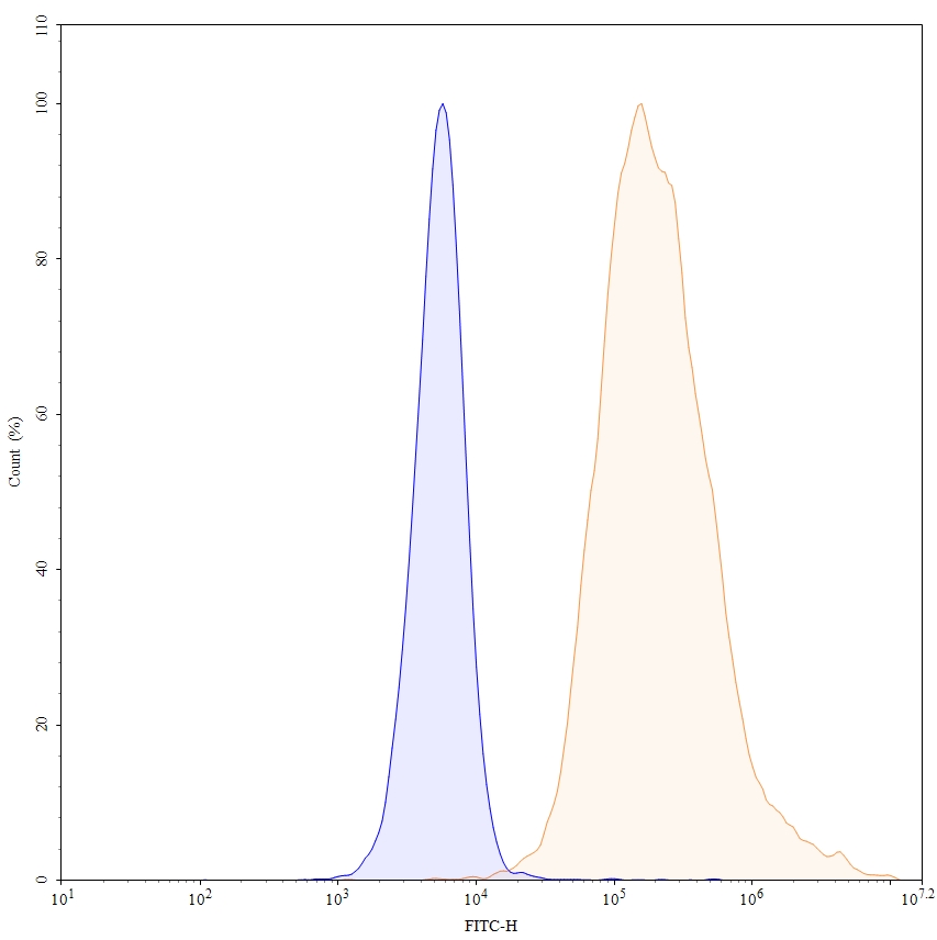 Flow Cytometry results for Anti-Human TIGIT Antibody (SAA1407)