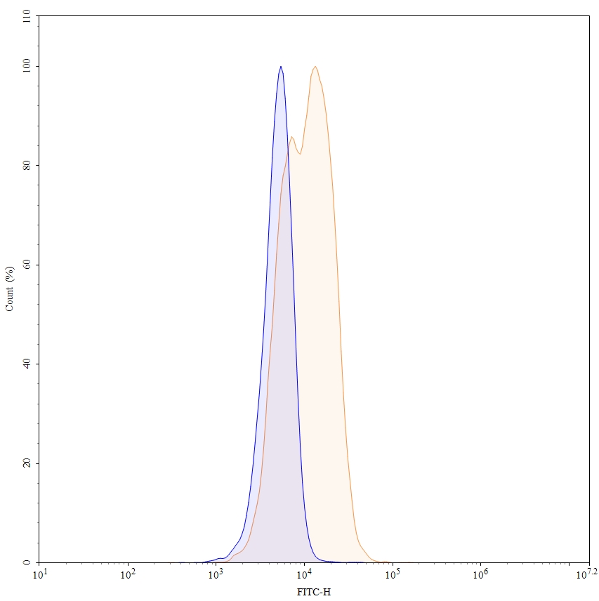 Flow Cytometry results for Anti-Human TNFa/TNF-alpha Antibody (SAA0415), FITC