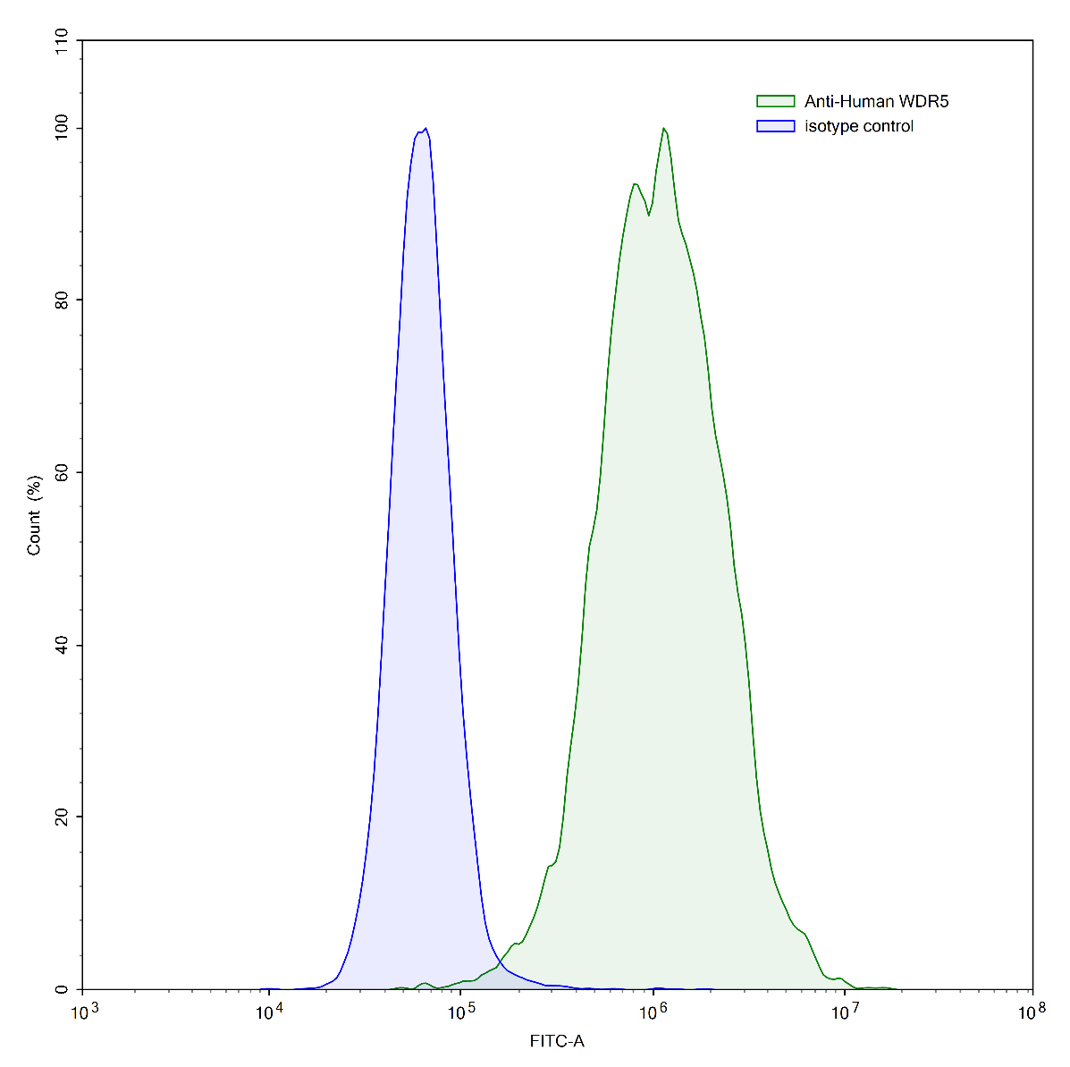 Flow Cytometry results for Anti-Human WDR5 IP Antibody (SAA0239)