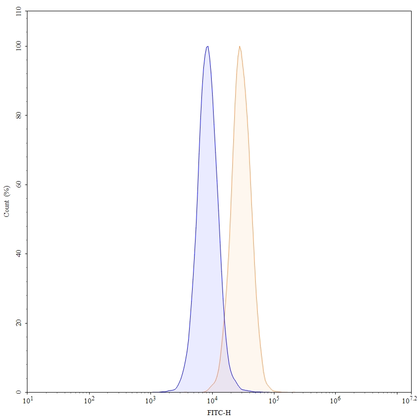 Flow Cytometry results for Anti-Mouse CD274/PD-L1/B7-H1 Monoclonal Antibody, SAA0142