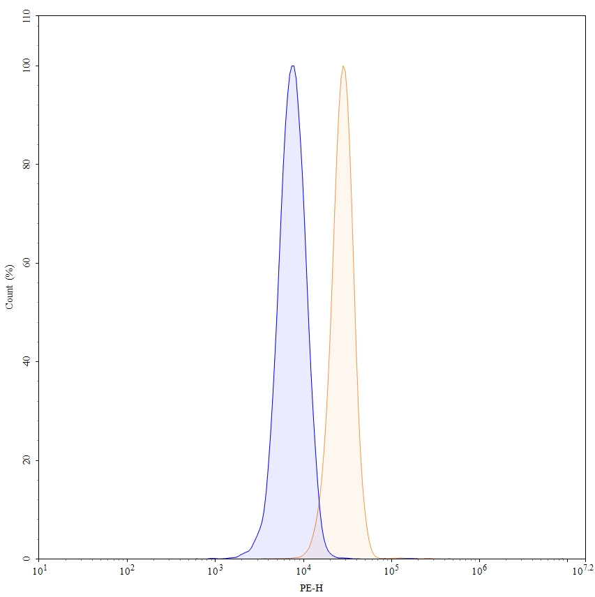 Flow Cytometry results for Anti-Mouse MMP9 Monoclonal Antibody, SDS3