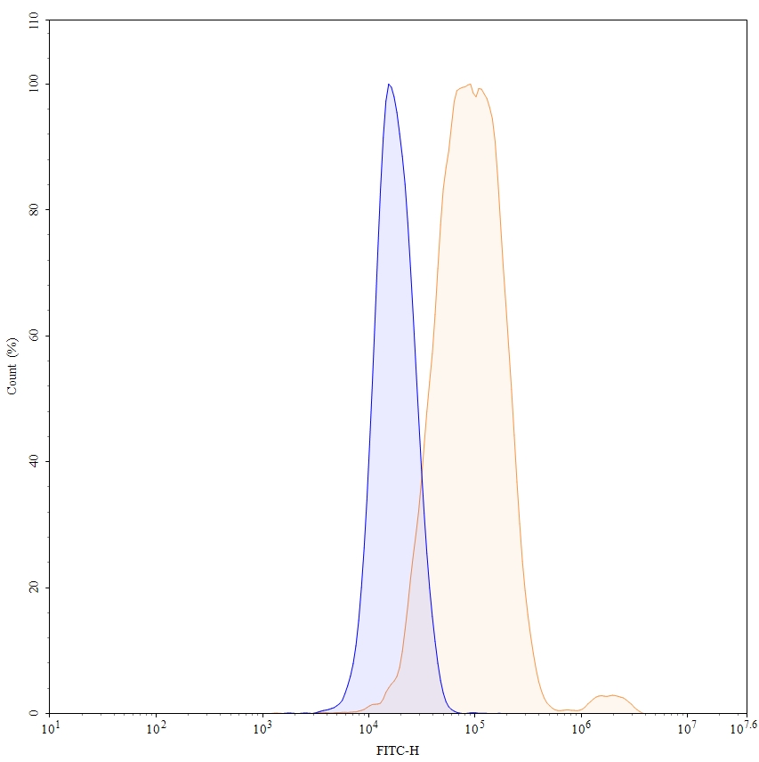 Flow Cytometry results for Anti-Phospho-Tau (pS396/pS404) Monoclonal Antibody, SAA0295