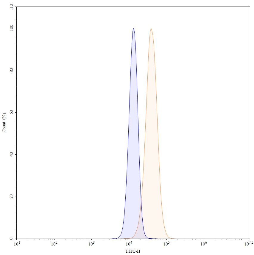 Flow Cytometry results for Batoclimab Biosimilar - Anti-FCGRT mAb - Research Grade