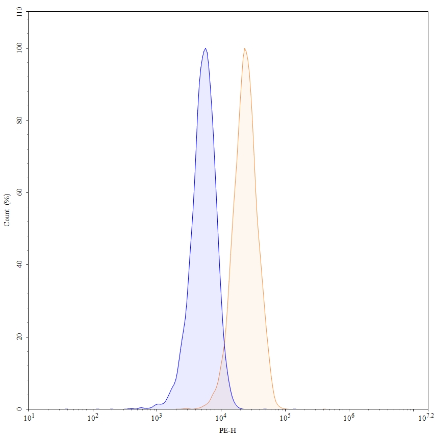 Flow Cytometry results for Bempikibart Biosimilar - Anti-IL7R mAb - Research Grade