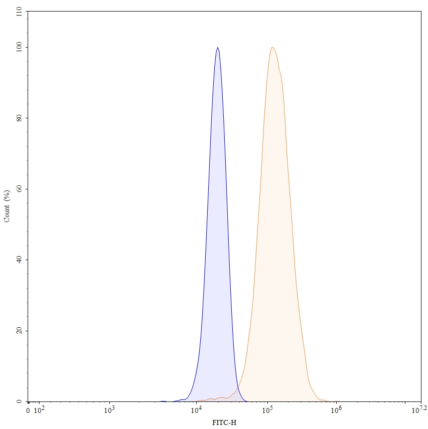 Flow Cytometry results for Bermekimab Biosimilar - Anti-IL1A mAb - Research Grade