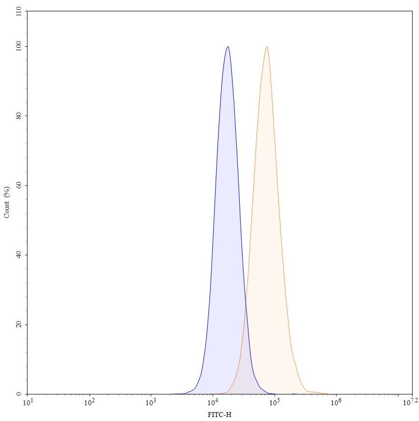 Flow Cytometry results for Capromab Biosimilar - Anti-FOLH2 mAb - Research Grade