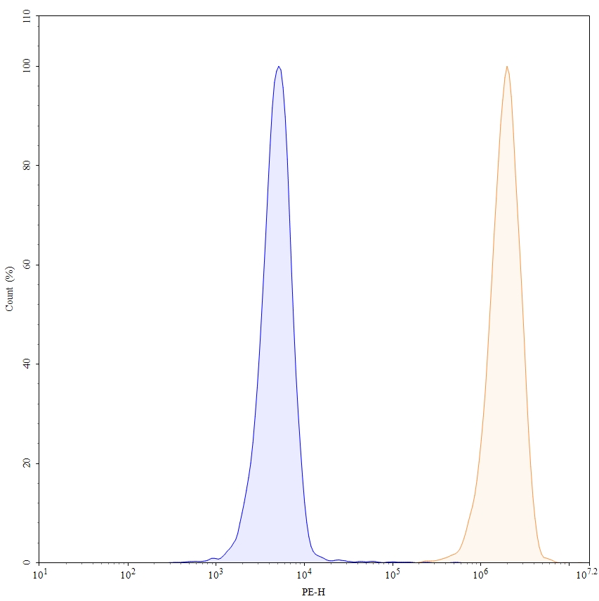 Flow Cytometry results for Cetuximab Biosimilar - Anti-hEGFR mAb - Research Grade