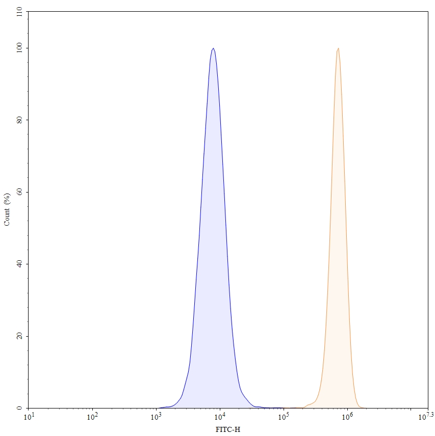 Flow Cytometry results for Citatuzumab Biosimilar - Anti-CD326;EPCAM mAb - Research Grade