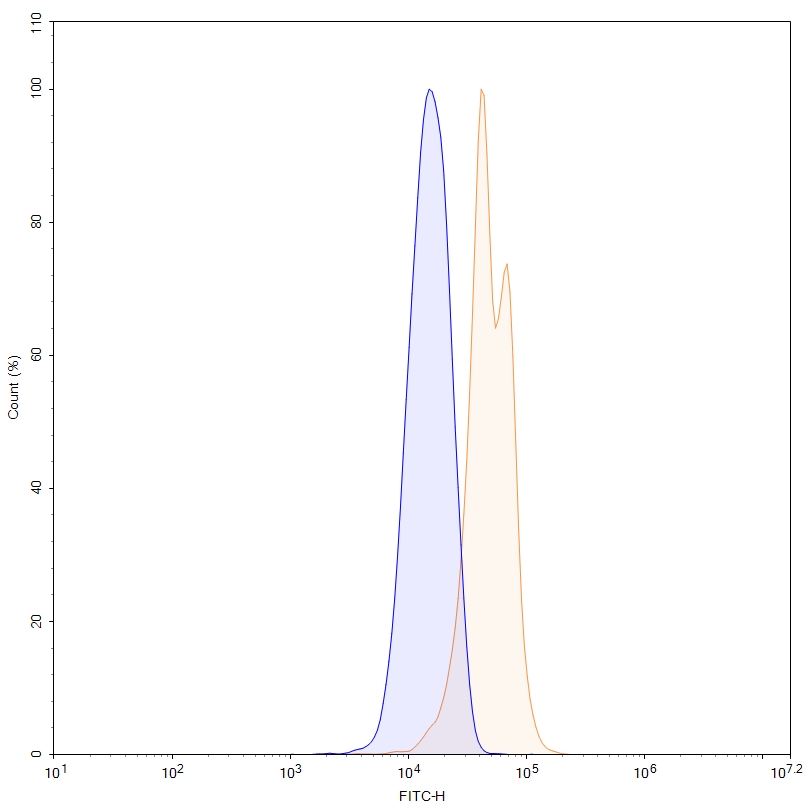 Flow Cytometry results for Clervonafusp Alfa Biosimilar - Anti-ENT2;SLC29A2 mAb - Research Grade