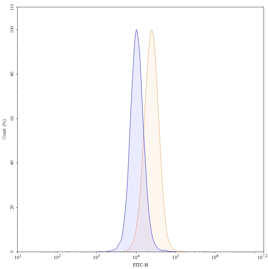 Flow Cytometry results for Conatumumab Biosimilar - Anti-TNFRSF10B; CD262 mAb - Research Grade