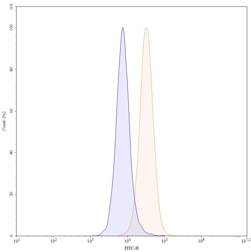 Flow Cytometry results for Cosibelimab  Biosimilar - Anti-CD274; PD-L1; B7-H1 mAb - Research Grade