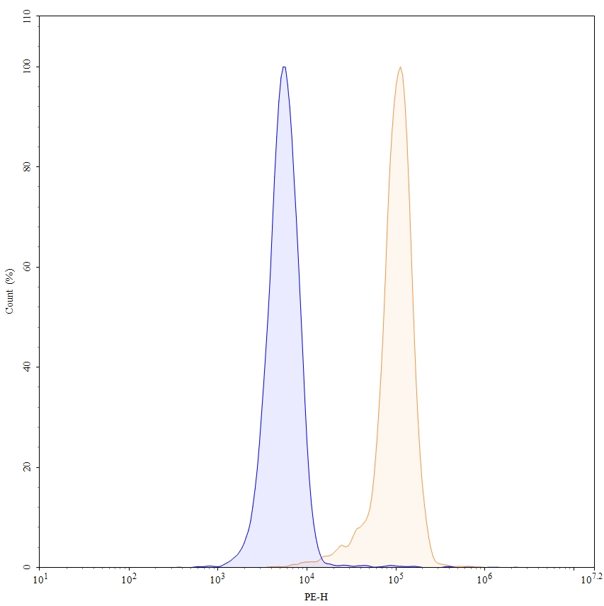 Flow Cytometry results for Duligotuzumab Biosimilar - Anti-ERBB3;HER3 mAb - Research Grade