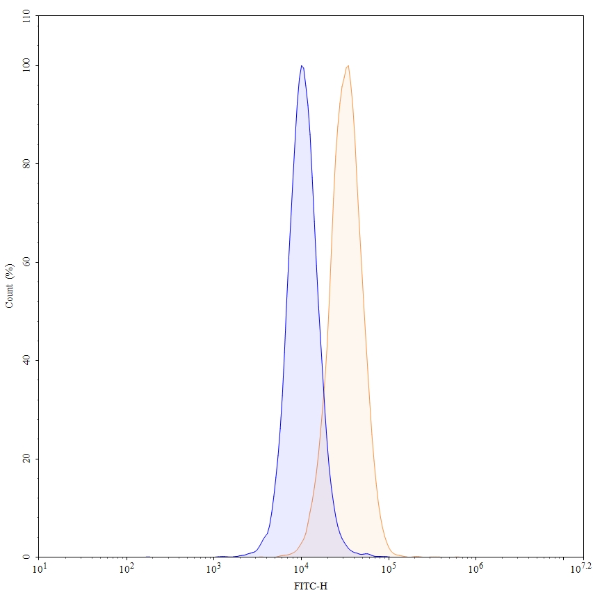 Flow Cytometry results for Durvalumab Biosimilar - Anti-PD-L1 mAb - Research Grade