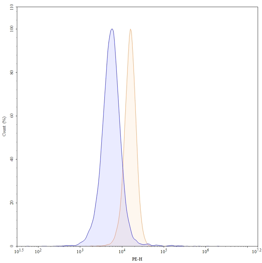 Flow Cytometry results for Emerfetamab Biosimilar - Anti-CD33,CD3E mAb - Research Grade