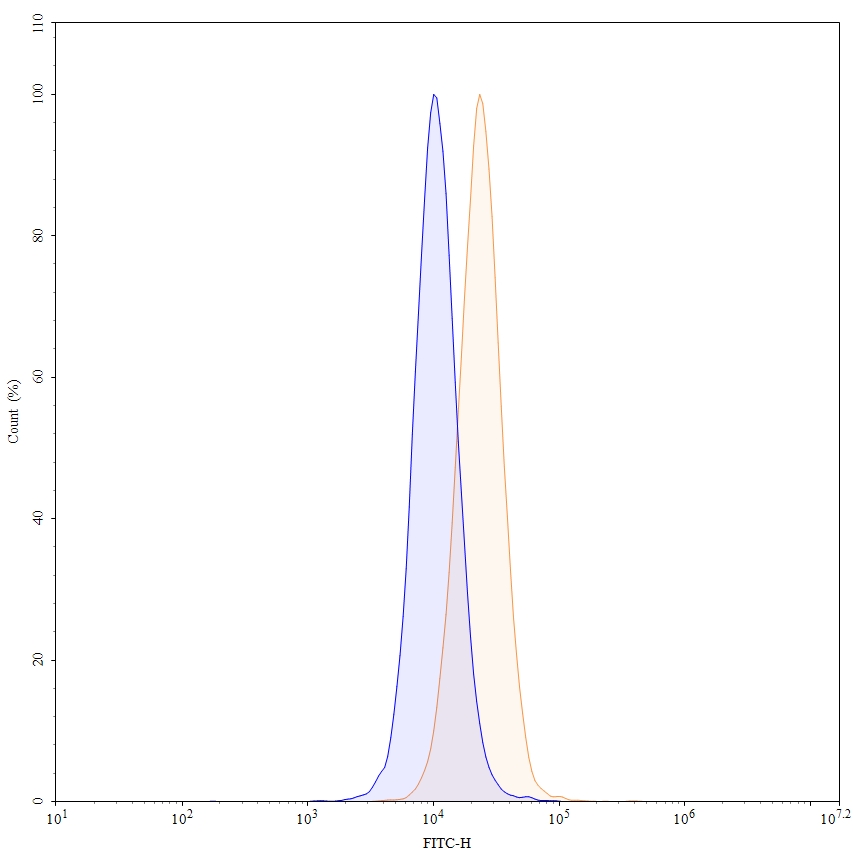 Flow Cytometry results for Envafolimab Biosimilar - Anti-CD274;PD-L1 mAb - Research Grade