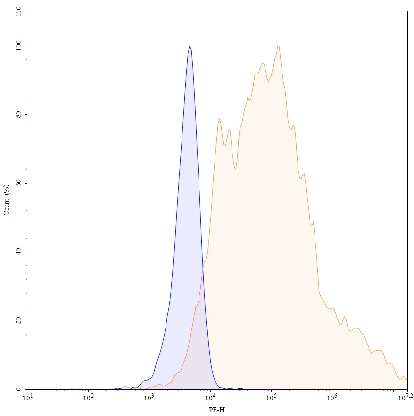 Flow Cytometry results for Etaracizumab Biosimilar - Anti-Integrin AVB3 mAb - Research Grade