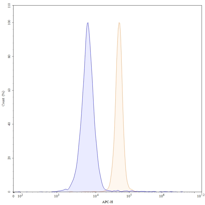 Flow Cytometry results for Gantenerumab Biosimilar - Anti-APP ; Abeta42; Abeta40 mAb - Research Grade