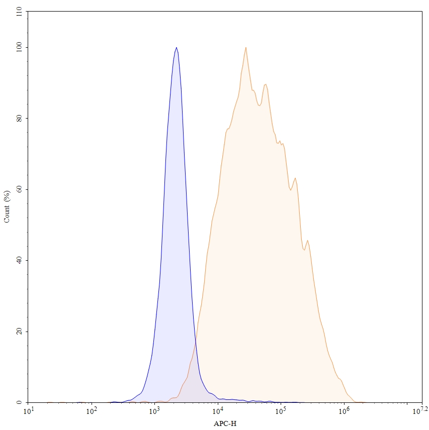 Flow Cytometry results for Gatralimab  Biosimilar - Anti-CD52 mAb - Research Grade