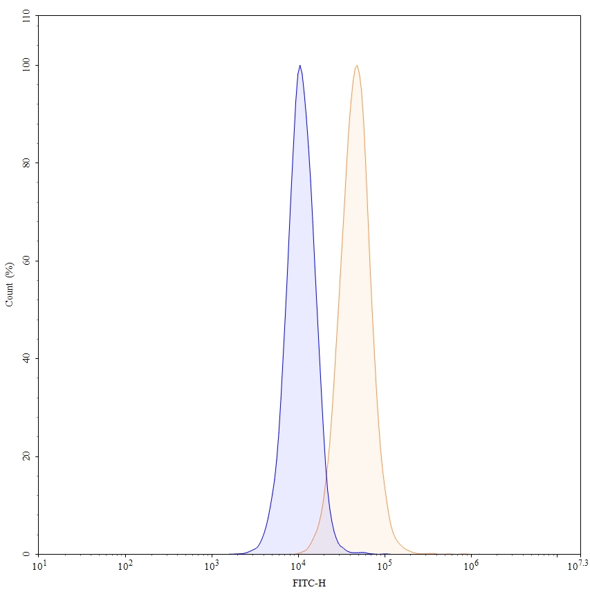 Flow Cytometry results for Giloralimab Biosimilar - Anti-CD40;TNFRSF5 mAb - Research Grade
