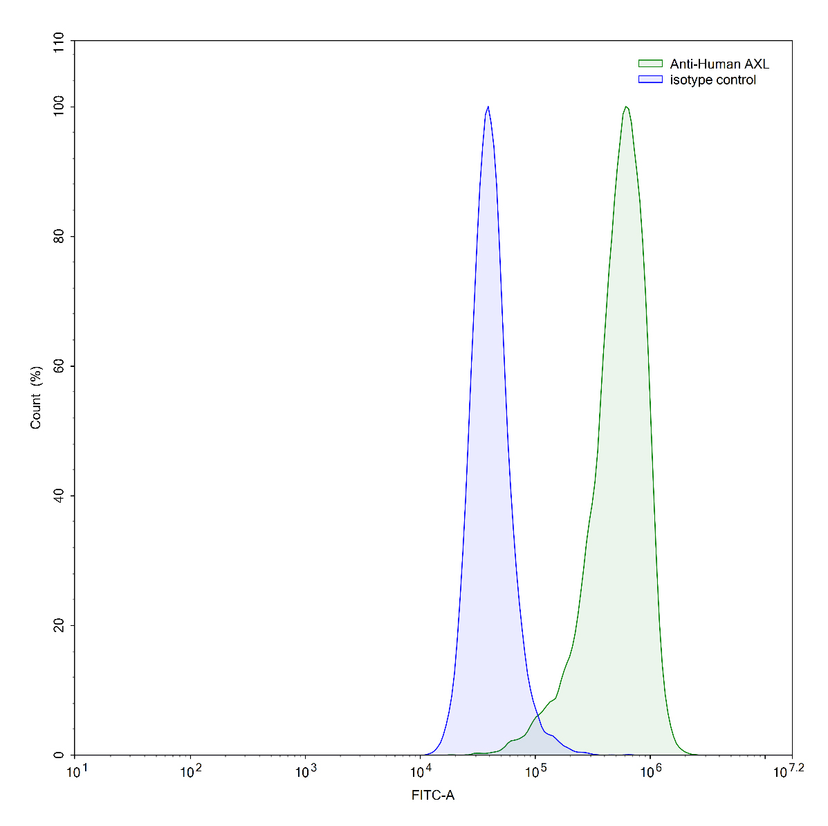 Flow Cytometry results for Human AXL/UFO (SAA0128) Monoclonal Antibody