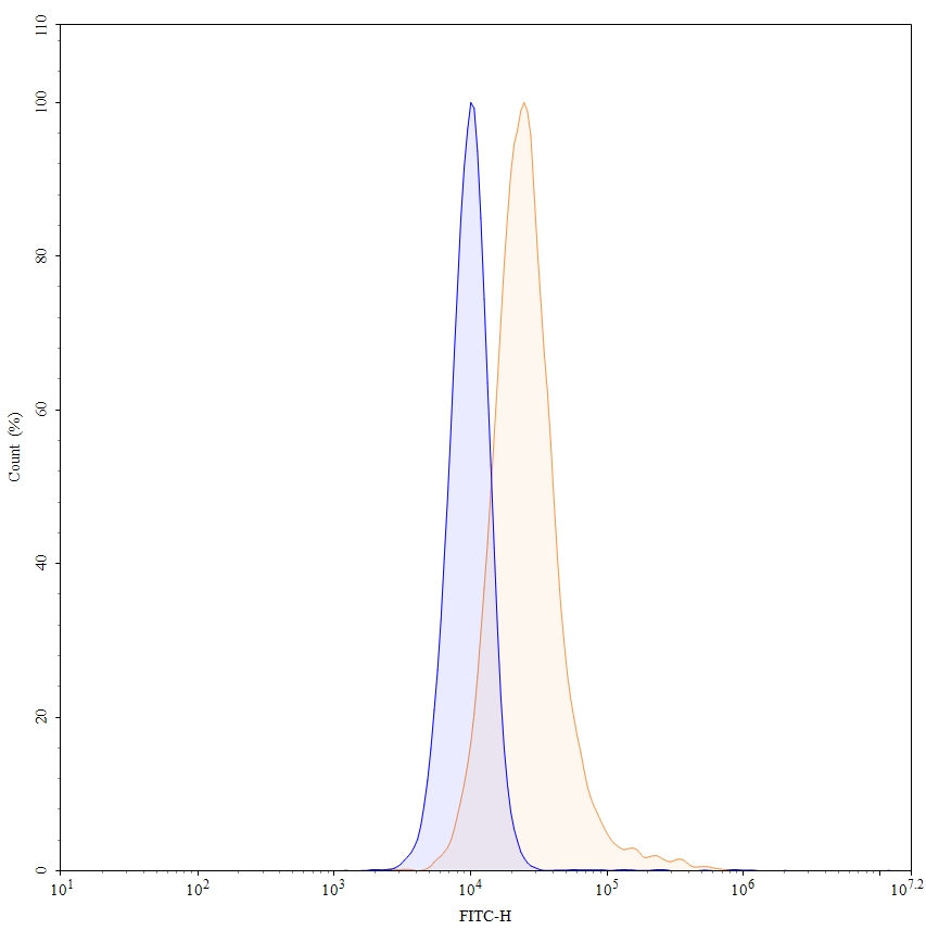 Flow Cytometry results for Human CD120b/TNFRSF1B/TNFR2 Monoclonal Antibody