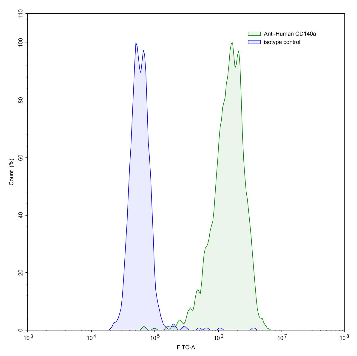 Flow Cytometry results for Human CD140a/PDGFRA (SAA0056) Monoclonal Antibody