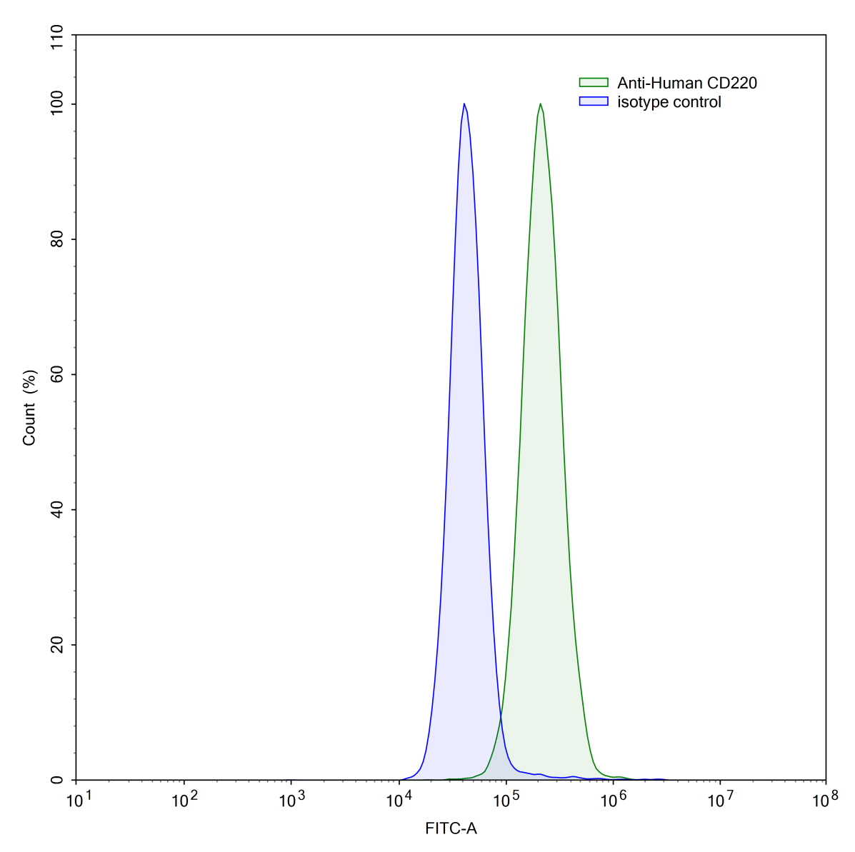 Flow Cytometry results for Human CD220/INSR Monoclonal Antibody