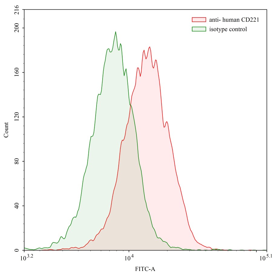 Flow Cytometry results for Human CD221/IGF1R (2.13.2#) Monoclonal Antibody