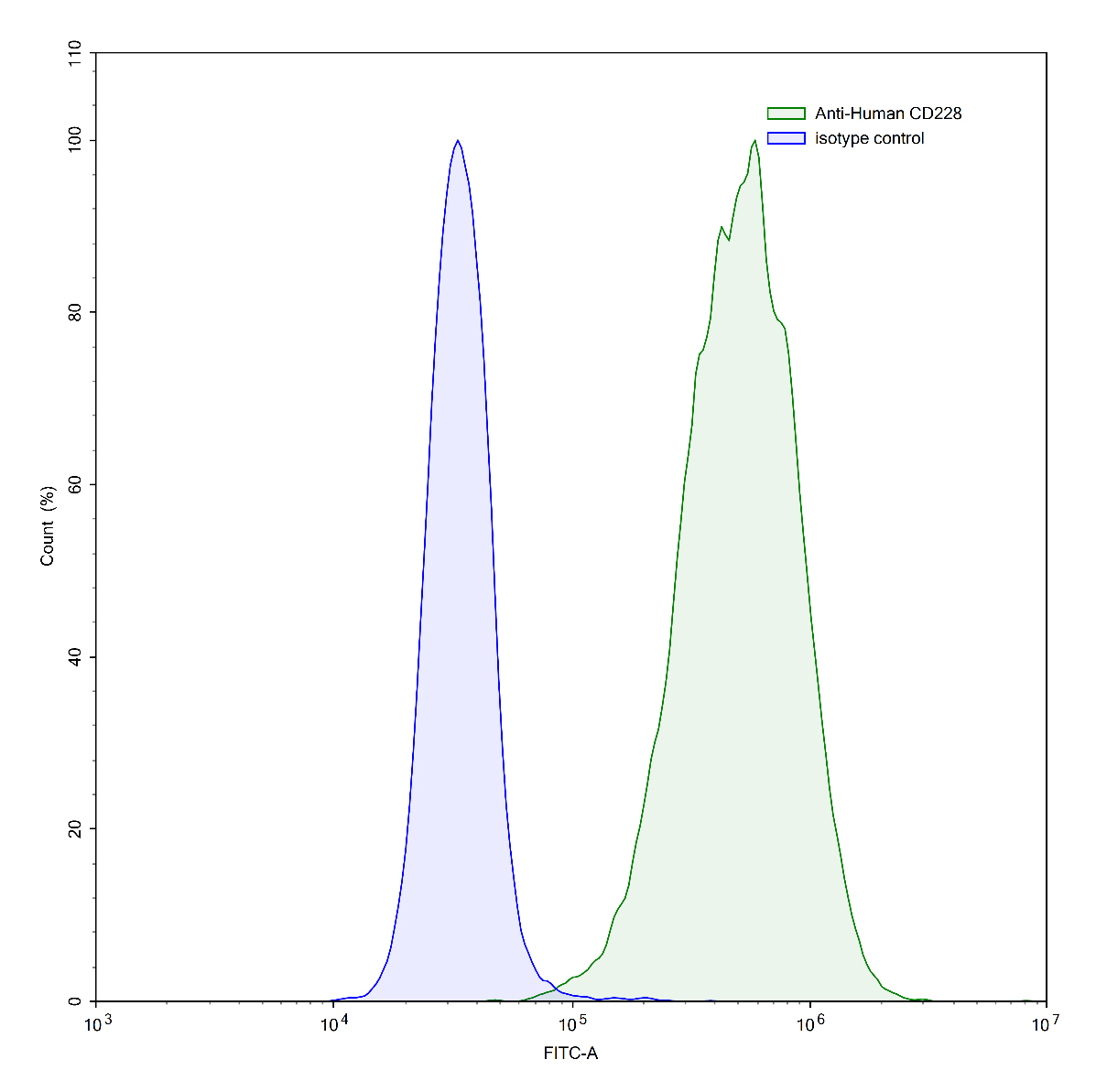 Flow Cytometry results for Human CD228/MELTF Monoclonal Antibody