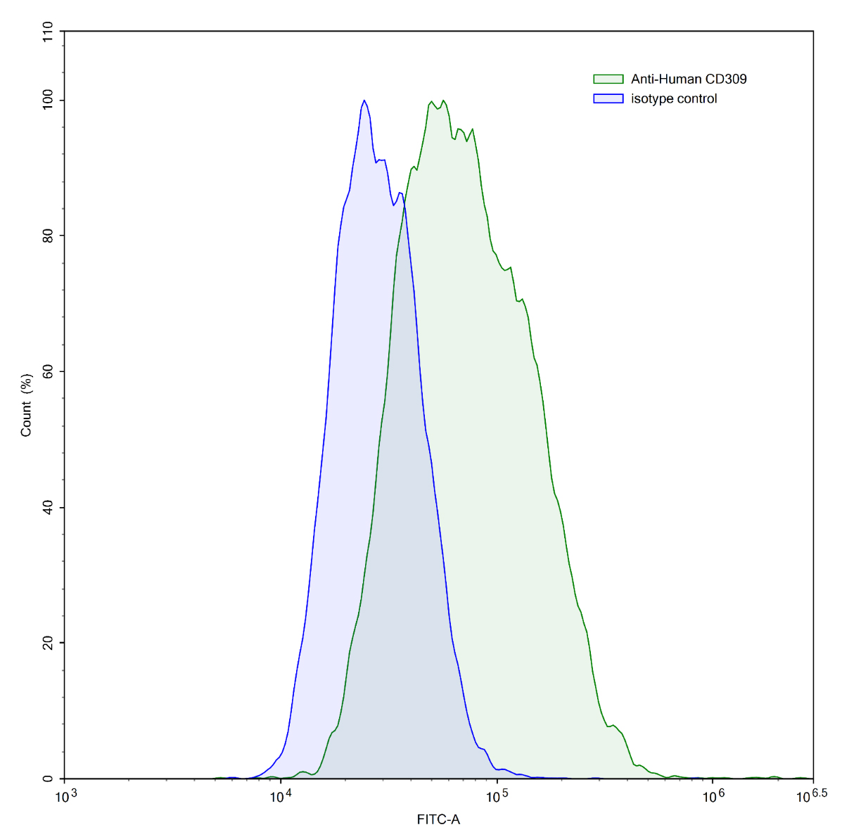 Flow Cytometry results for Human CD309/KDR/VEGFR-2 (1121B) Monoclonal Antibody