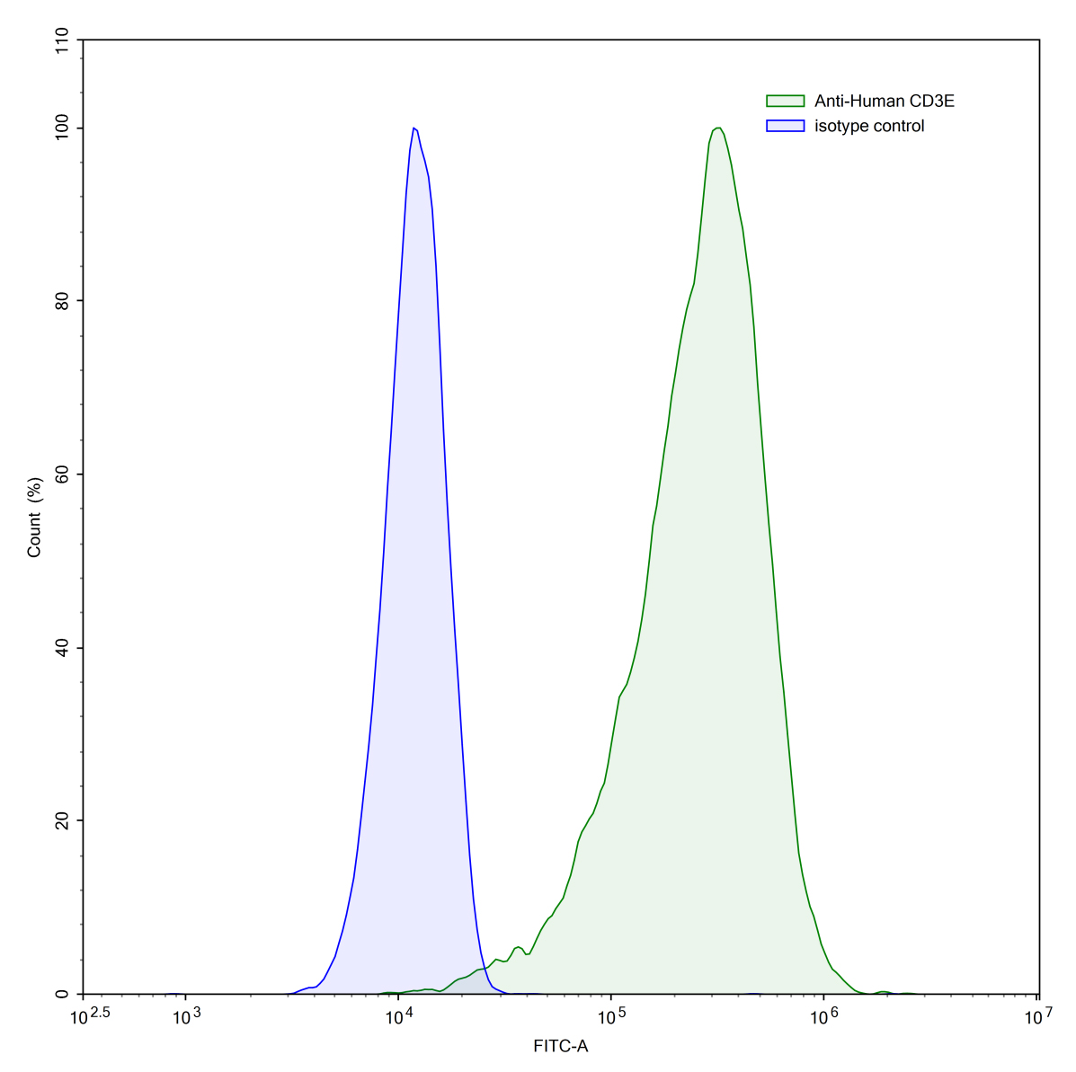 Flow Cytometry results for Human CD3E (UCHT-1) Monoclonal Antibody