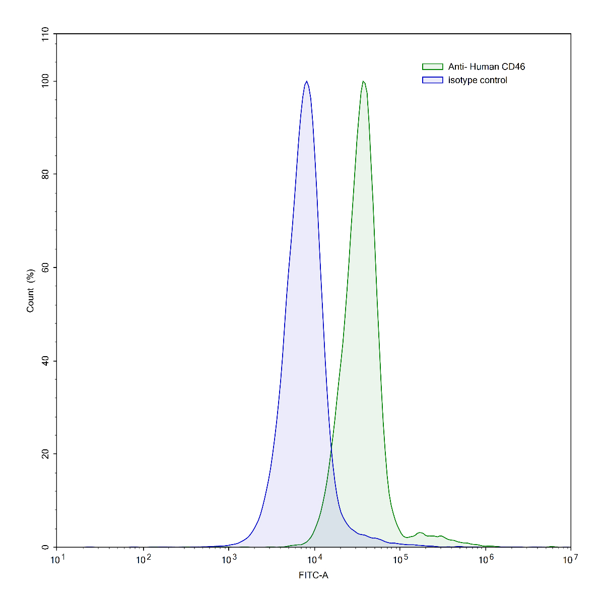 Flow Cytometry results for Human CD46 Monoclonal Antibody