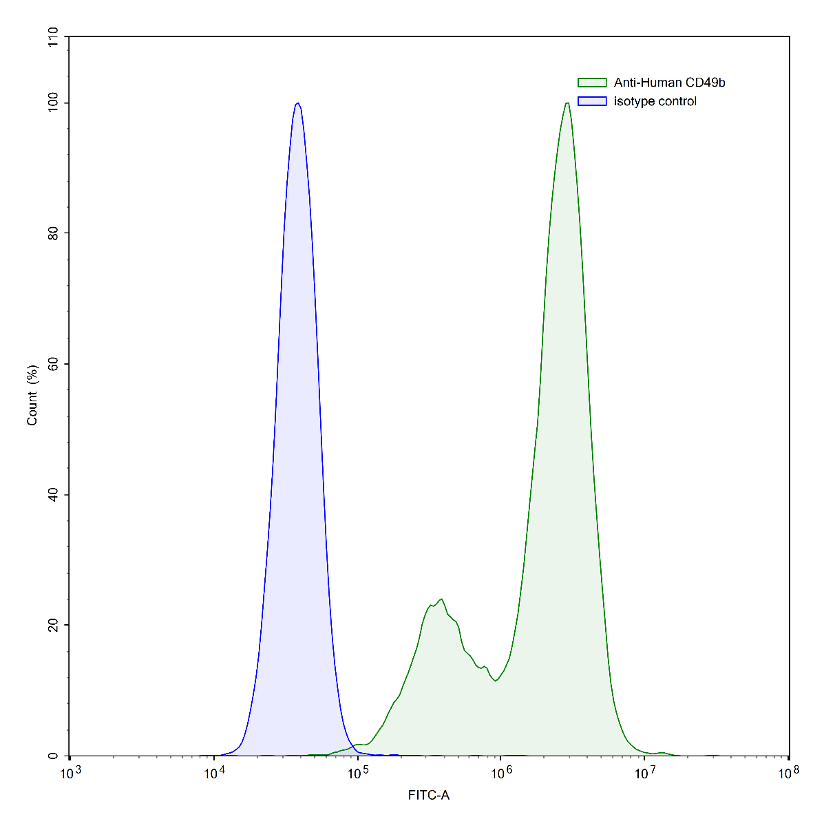 Flow Cytometry results for Human CD49b/ITGA2 Monoclonal Antibody