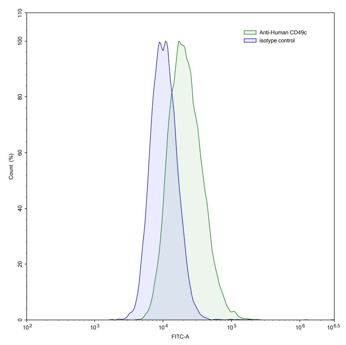 Flow Cytometry results for Human CD49c/ITGA3 Monoclonal Antibody