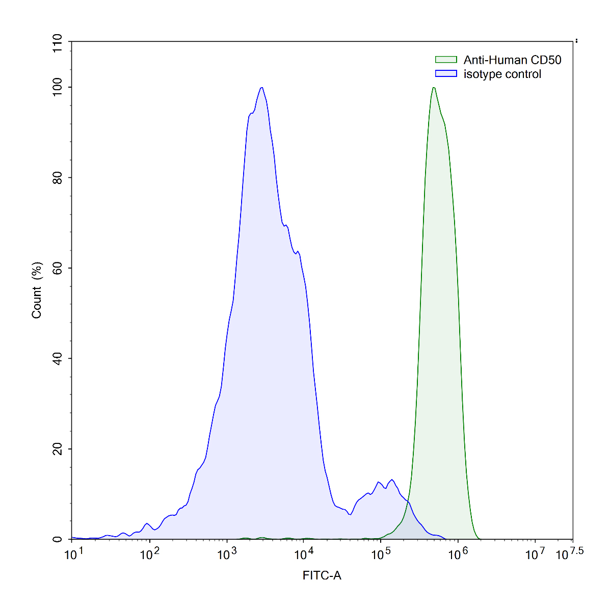 Flow Cytometry results for Human CD50/ICAM3 Monoclonal Antibody